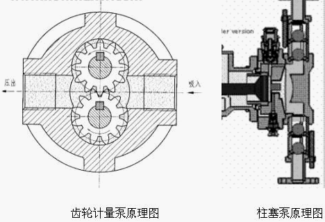 齿轮计量泵与柱塞泵的结构原理图