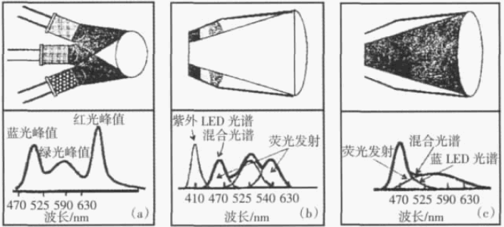 实现白光固态照明的3 种方式