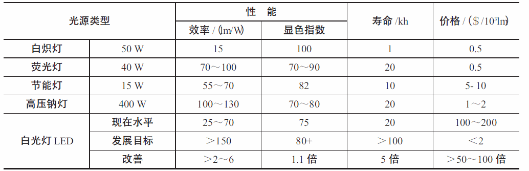 市场上大功率白光LED 与传统光源的性能比较