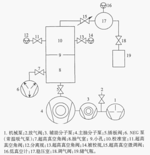 动态法超高真空比对校准系统原理图