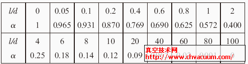 短管分子流流导的α取值表