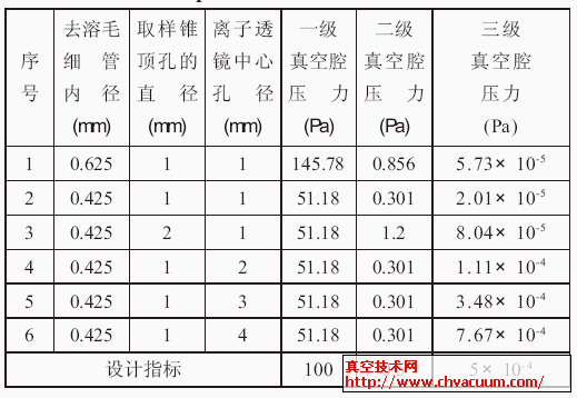 不同参数时的真空度计算结果
