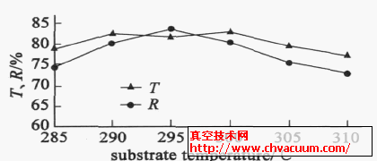 ITO薄膜基底温度的实验结果与分析
