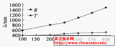 溅射电压的实验结果与分析