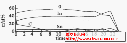 ITO膜的XPS 深度剖面分析