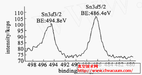 ITO 薄膜中SnO2 的XPS 谱