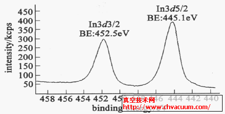 ITO 薄膜中In2O3 的XPS 谱