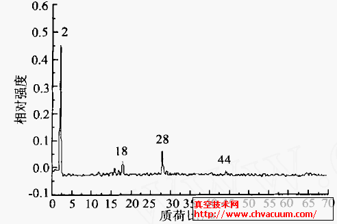 5. 7 ×10 - 7 Pa 时真空系统内残气质谱图
