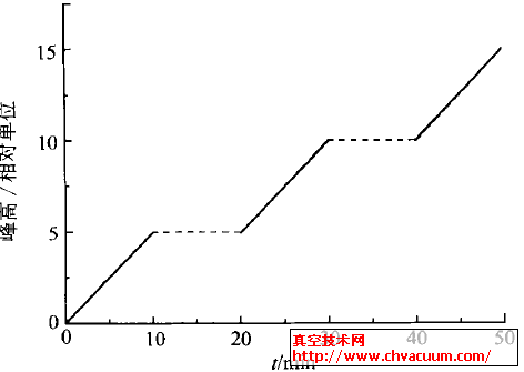 W灯丝间歇工作时CH4 的峰高随时间的变化