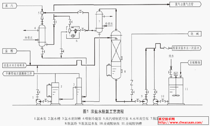 淡盐水脱氯工艺流