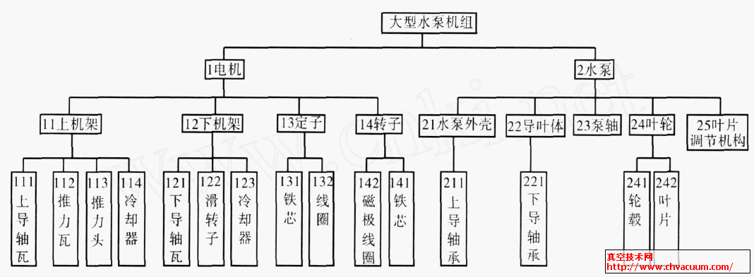 弯管式轴流泵机组“构造树”