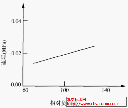 相对负荷与流阻关系