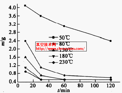 残余物的质量随升华时间的变化