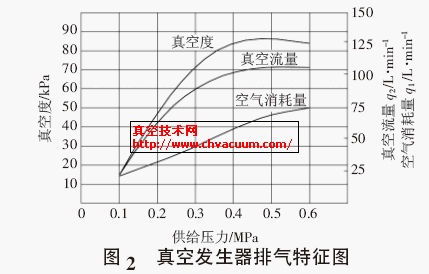 真空发生器排气特征图