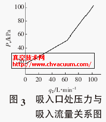 吸入口处压力与吸入流量关系图