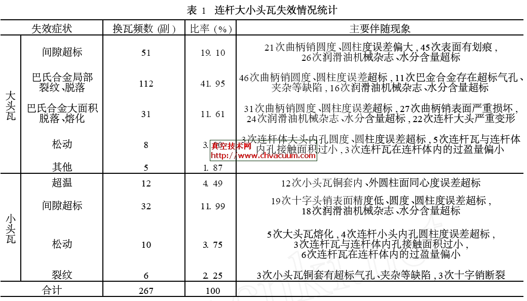 连杆大小头瓦失效情况统计