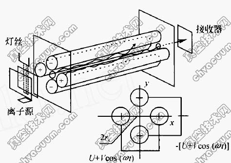 四极场的质量滤过