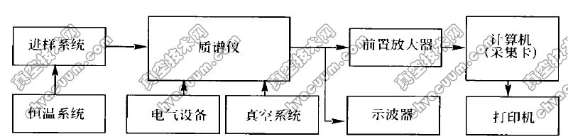 发动机排放动态测试及其数据系统总体框图