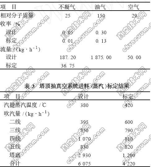塔顶抽真空系统进料标定结果