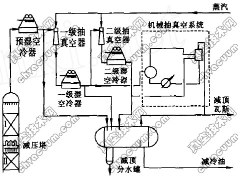 减压塔顶抽真空系统工艺流程