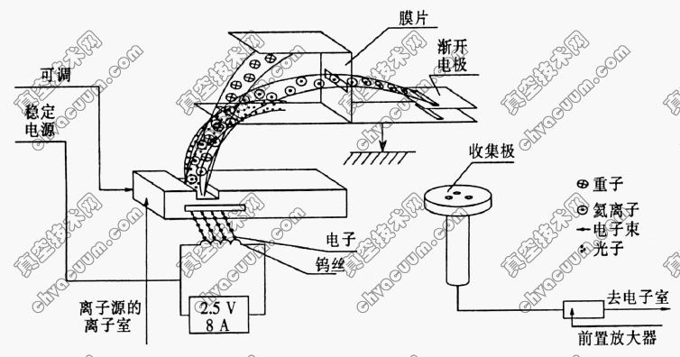氦质谱检漏仪分析室的工作原理