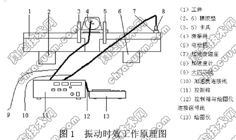 振动时效工作原理图
