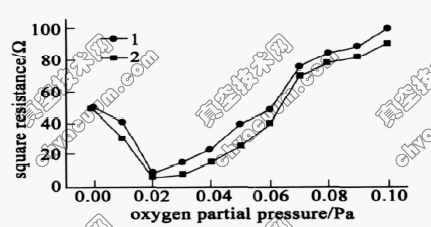 ITO 薄膜方块电阻的对比值