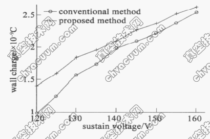 �굥Ԫ���ø���ά�����������ʹ�ͳά�����������ıڵ�ɴ�С�Ƚ�
