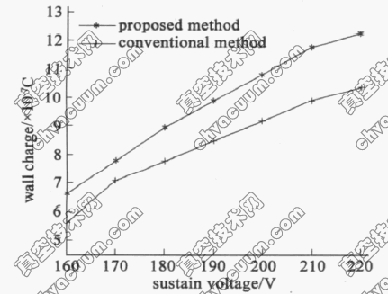 12 Ӣ��AC PDP ʵ��������ά�������ʹ�ͳά�������±ڵ�ɱȽ�