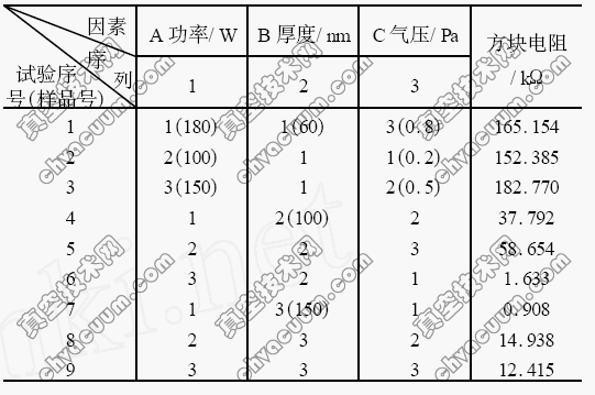L9(33)正交实验设计及实验结果