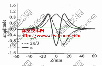 π/3模、2π/3模和π模轴向电场分布图