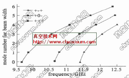 三间隙腔中的模式分布图