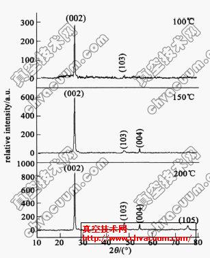 不同衬底温度下制备CdS薄膜的X射线衍射谱