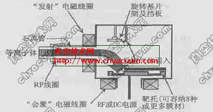 高利用率等离子体溅射原理图