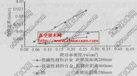 靶表面功率密度与沉积速率关系曲线