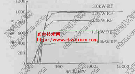 靶电流-靶偏压关系曲线