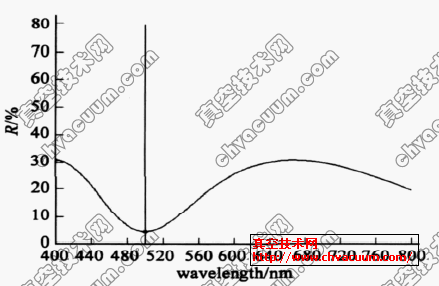 宽光谱监控曲线