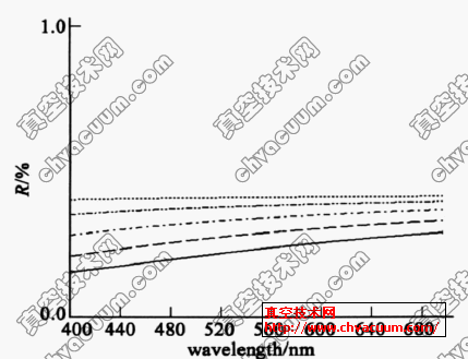第一层光谱曲线变化过程