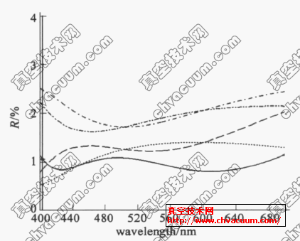 第四层光谱曲线变化过程