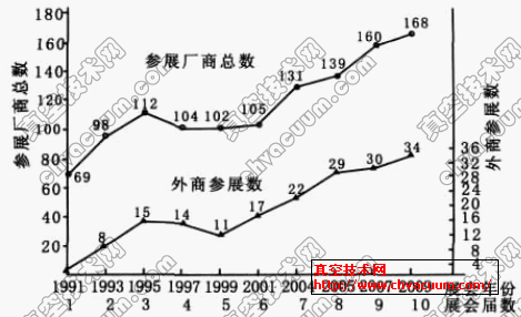 历届国际真空展参展厂商总数及参展外商增长情况