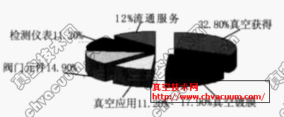 第十届国际真空展国内参展商主导产品构成