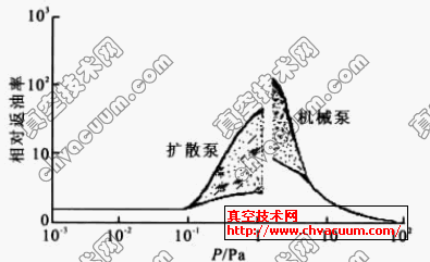 扩散泵和机械泵工作区之间的过渡区域中的泵液和润滑液的相对返流率