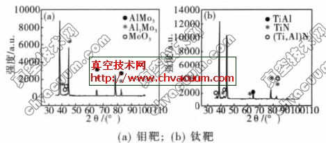 磁控溅射样品的XRD谱