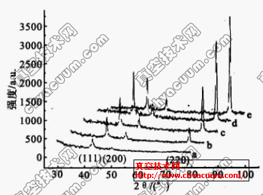��ͬ���Cu��Ĥ��XRD��ͼ