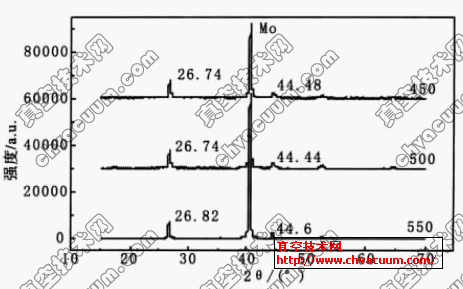 CIGS��ĤXRD����ͼ��