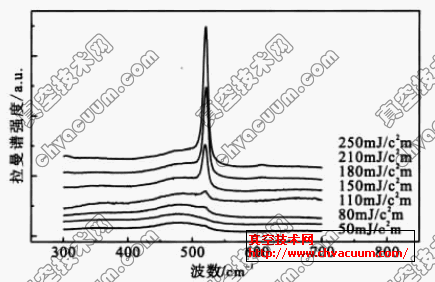 ��ͬ���������ܶ������±�Ĥ��Ramanɢ����