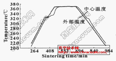 棒料烧结过程中外部和坯料中心的烧结曲线