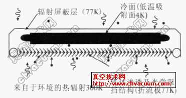 低温泵原理示意图
