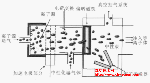 中性束系统基本原理示意图
