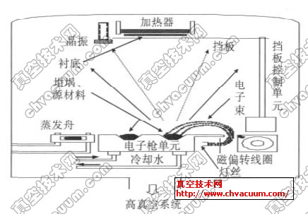 UTT400超高真空电子束蒸发镀膜仪真空室关键单元示意图